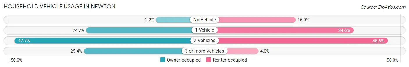 Household Vehicle Usage in Newton