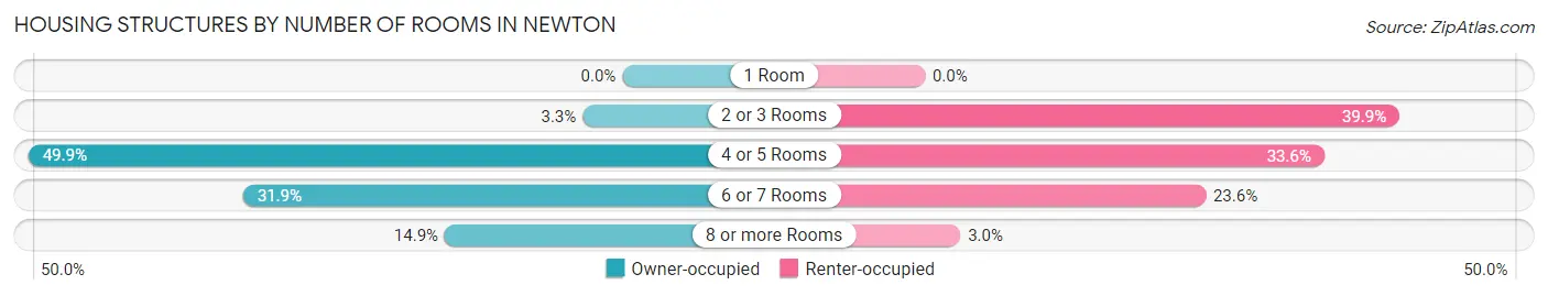 Housing Structures by Number of Rooms in Newton