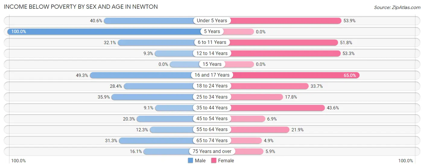 Income Below Poverty by Sex and Age in Newton