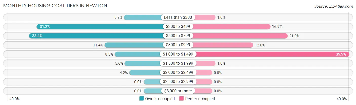 Monthly Housing Cost Tiers in Newton