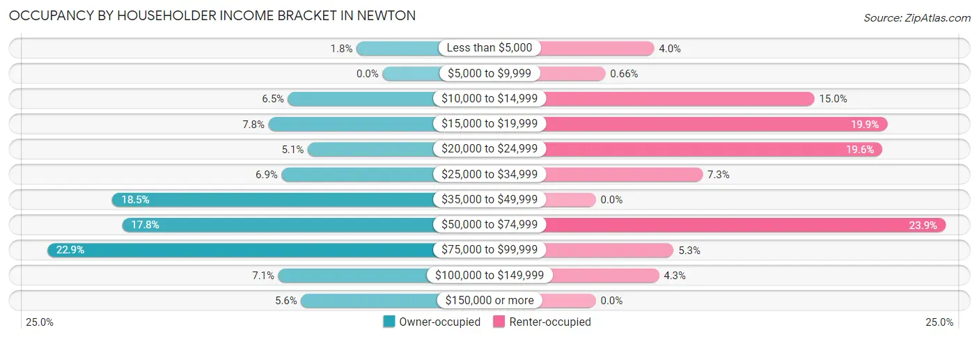 Occupancy by Householder Income Bracket in Newton