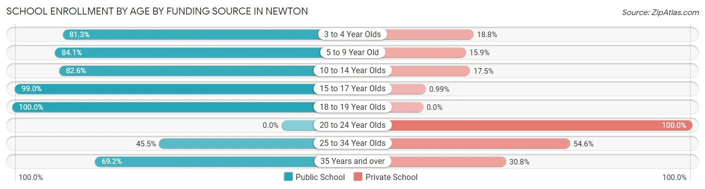 School Enrollment by Age by Funding Source in Newton