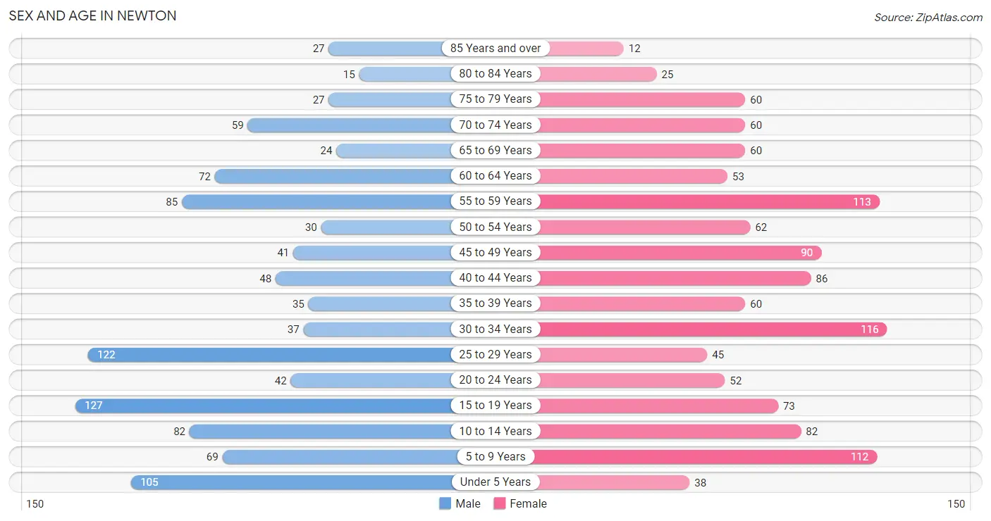 Sex and Age in Newton