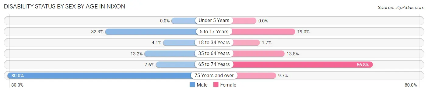 Disability Status by Sex by Age in Nixon