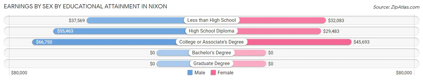 Earnings by Sex by Educational Attainment in Nixon