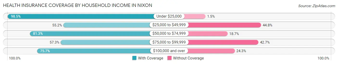 Health Insurance Coverage by Household Income in Nixon