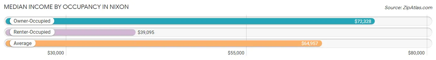 Median Income by Occupancy in Nixon