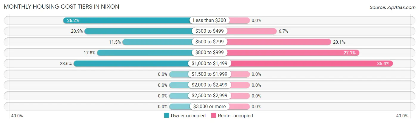 Monthly Housing Cost Tiers in Nixon