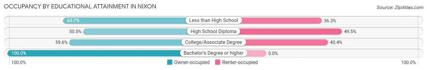 Occupancy by Educational Attainment in Nixon