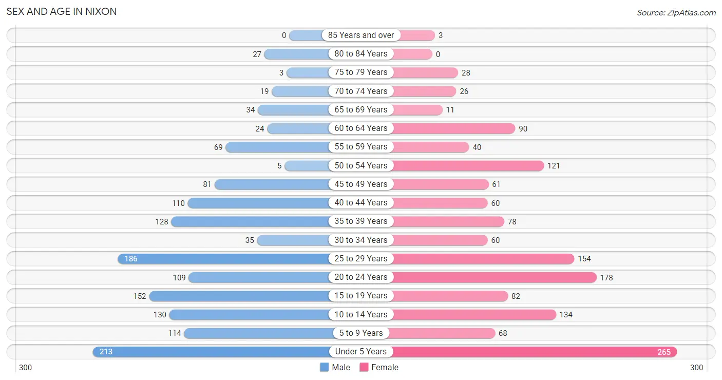 Sex and Age in Nixon