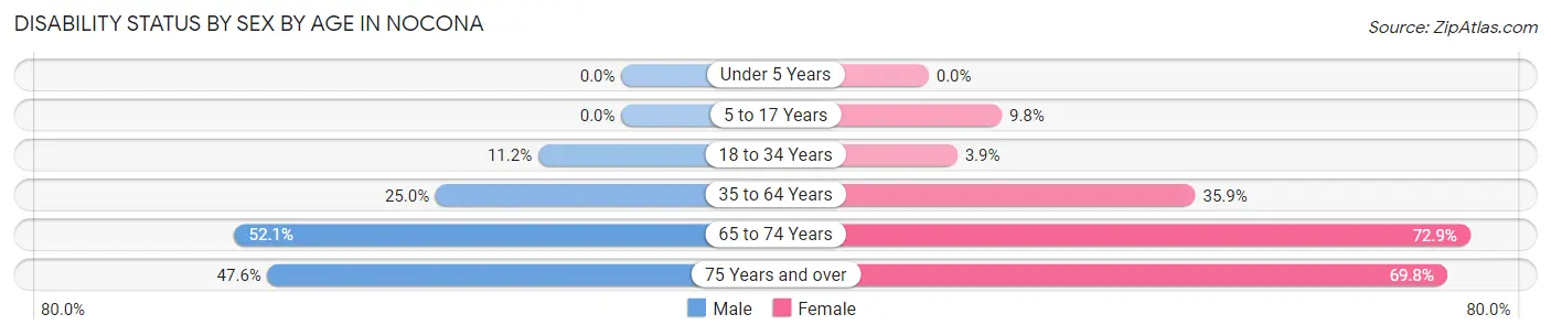 Disability Status by Sex by Age in Nocona