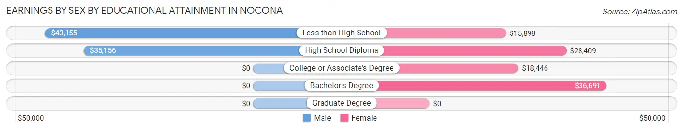 Earnings by Sex by Educational Attainment in Nocona