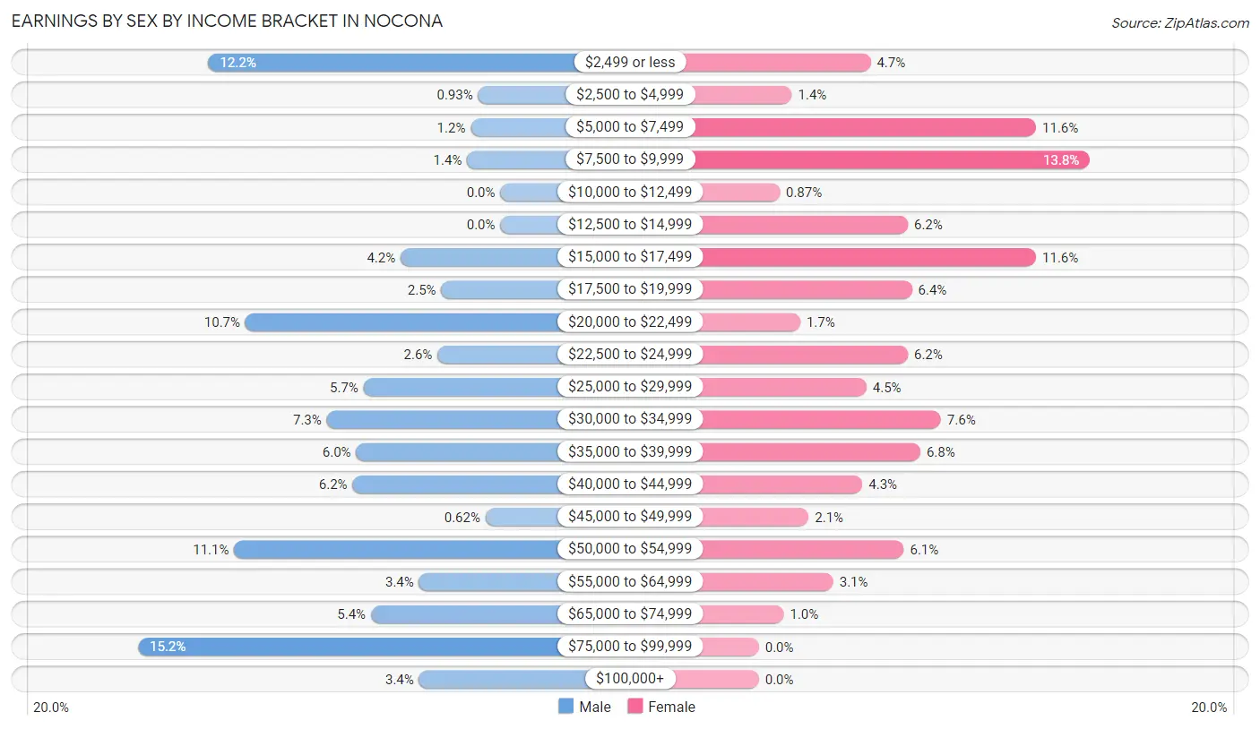 Earnings by Sex by Income Bracket in Nocona