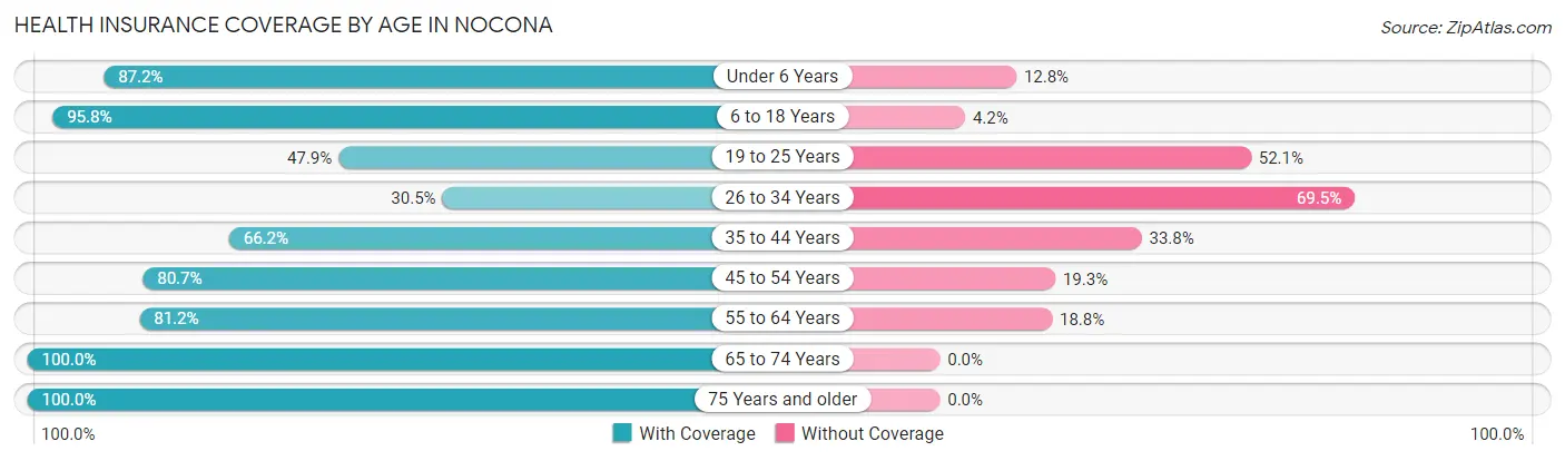 Health Insurance Coverage by Age in Nocona