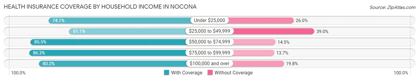 Health Insurance Coverage by Household Income in Nocona