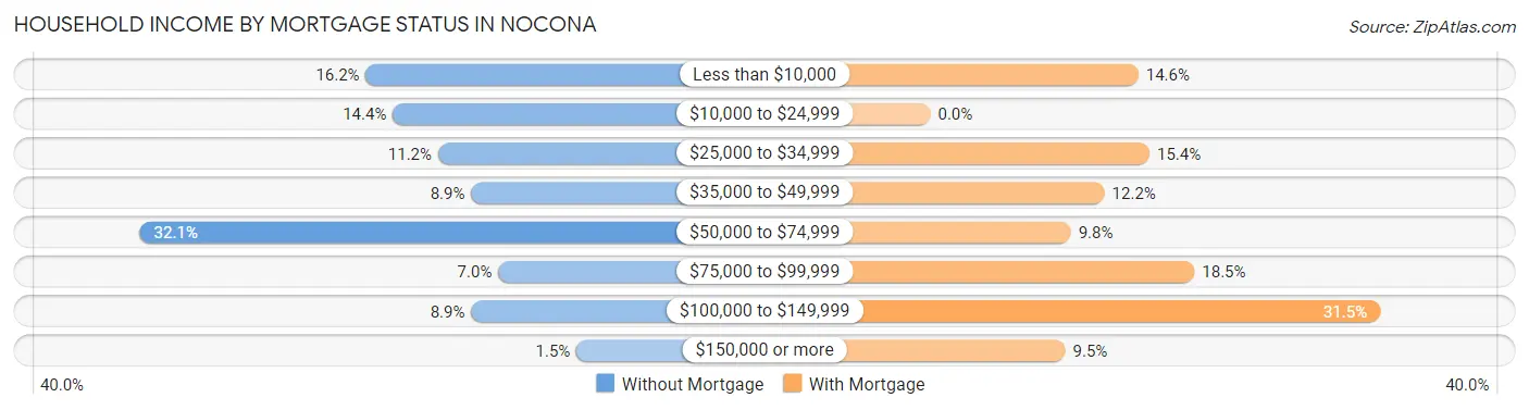 Household Income by Mortgage Status in Nocona