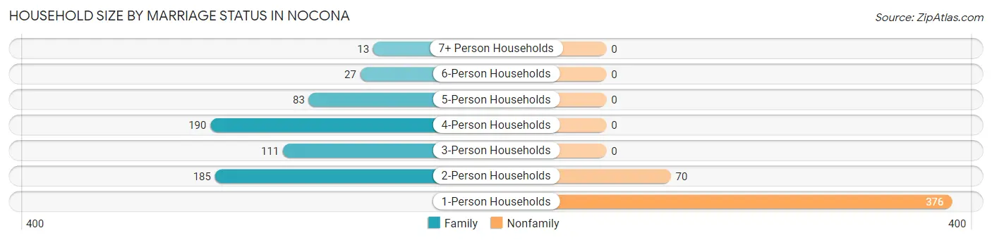 Household Size by Marriage Status in Nocona