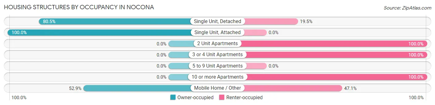 Housing Structures by Occupancy in Nocona