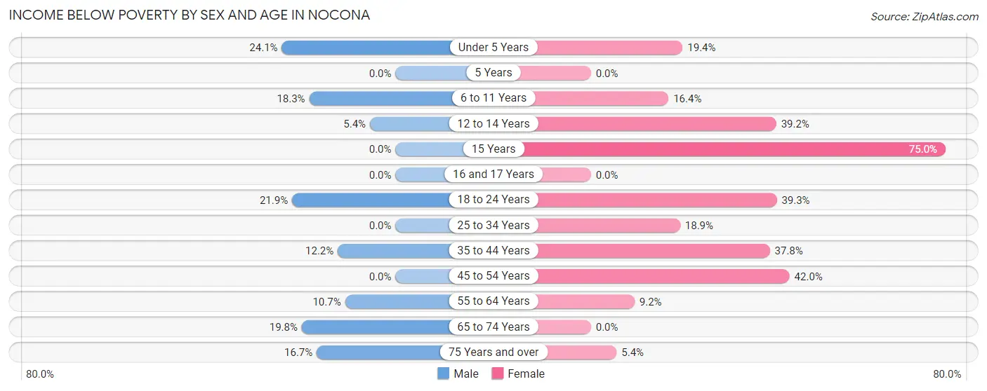 Income Below Poverty by Sex and Age in Nocona