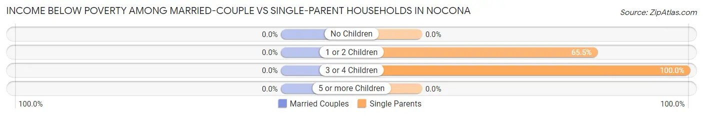 Income Below Poverty Among Married-Couple vs Single-Parent Households in Nocona