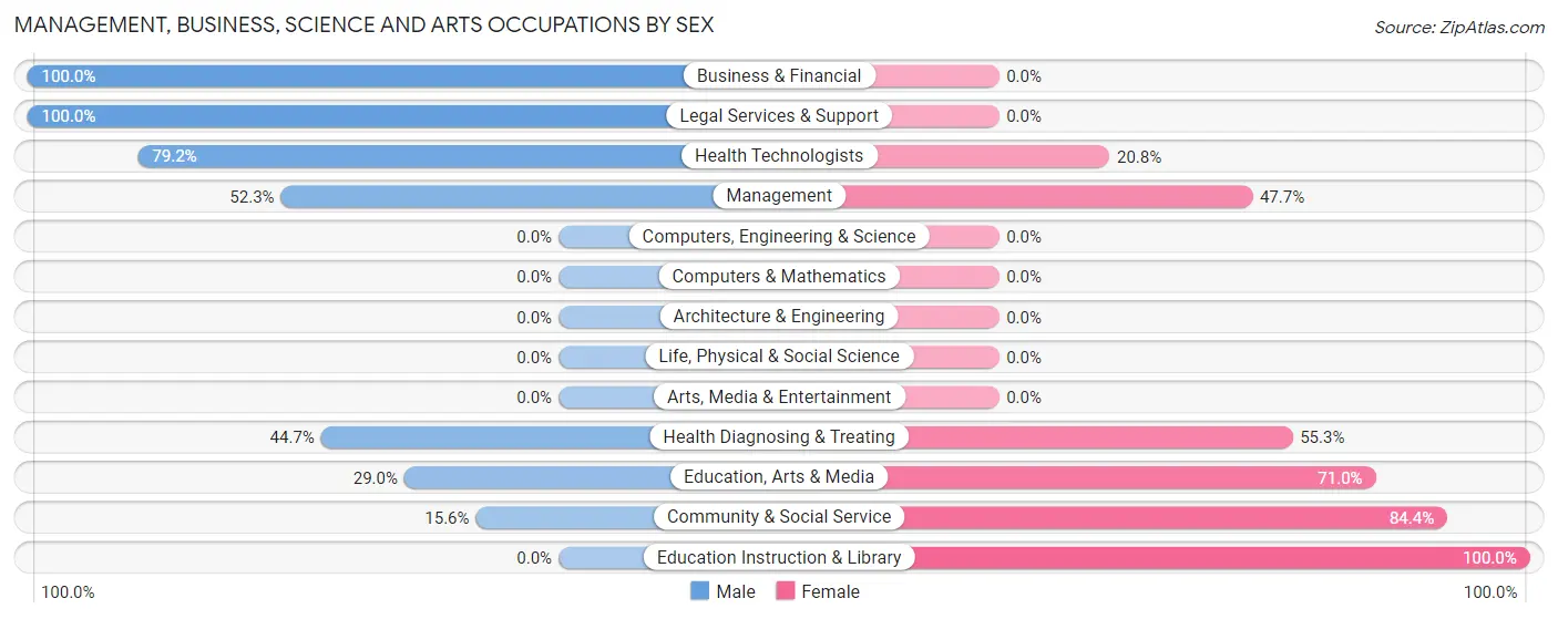 Management, Business, Science and Arts Occupations by Sex in Nocona