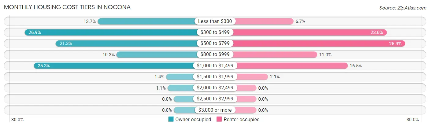 Monthly Housing Cost Tiers in Nocona