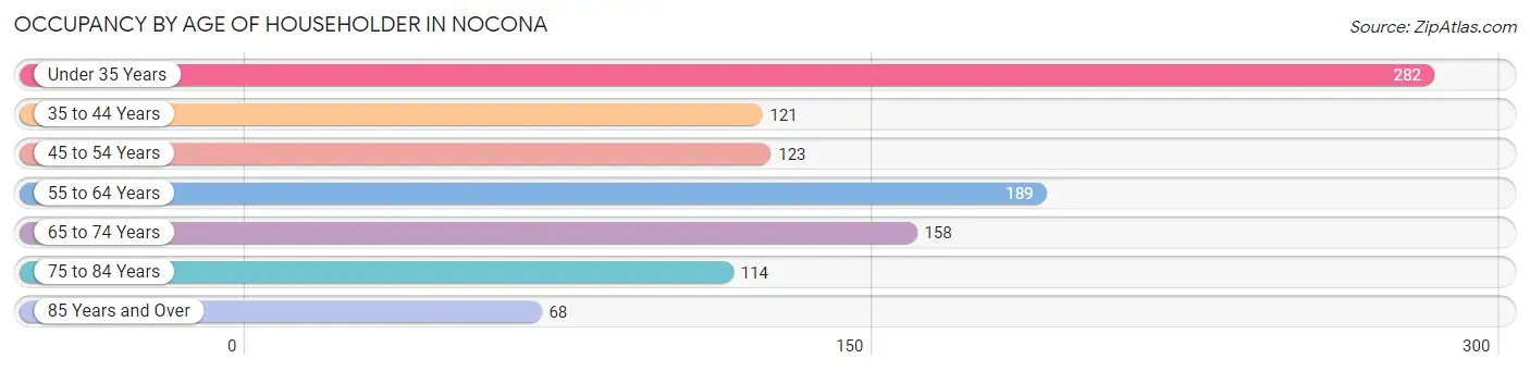 Occupancy by Age of Householder in Nocona
