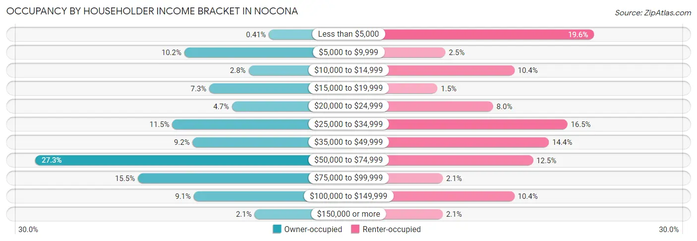 Occupancy by Householder Income Bracket in Nocona