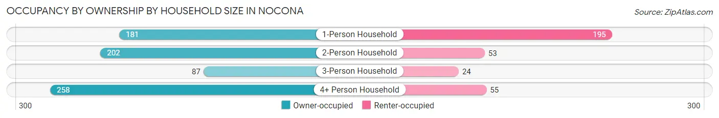 Occupancy by Ownership by Household Size in Nocona