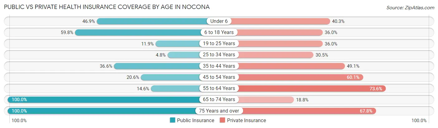 Public vs Private Health Insurance Coverage by Age in Nocona