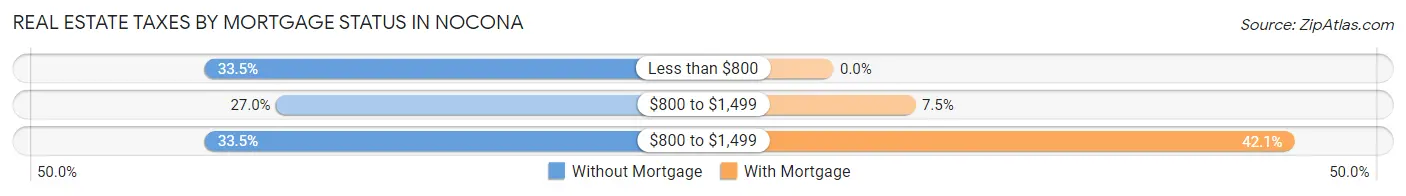 Real Estate Taxes by Mortgage Status in Nocona