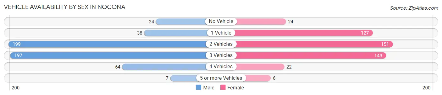 Vehicle Availability by Sex in Nocona