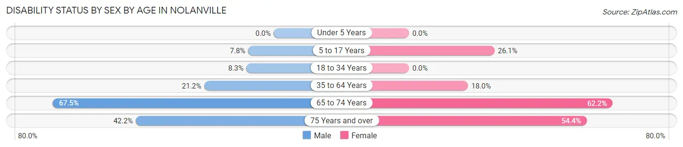 Disability Status by Sex by Age in Nolanville