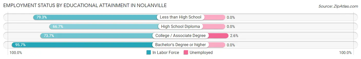 Employment Status by Educational Attainment in Nolanville