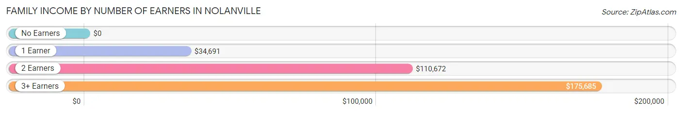 Family Income by Number of Earners in Nolanville