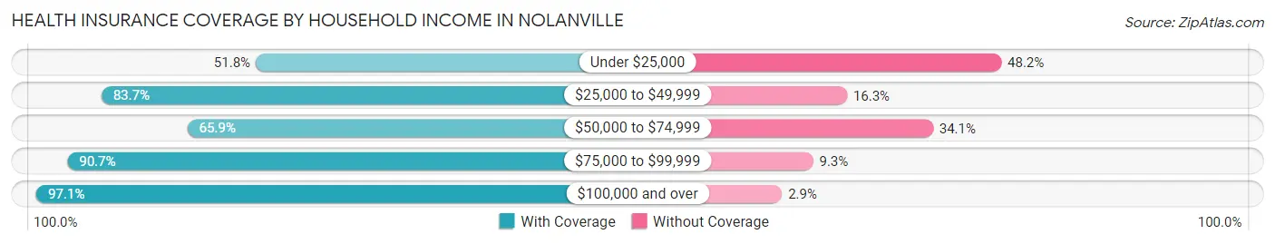 Health Insurance Coverage by Household Income in Nolanville