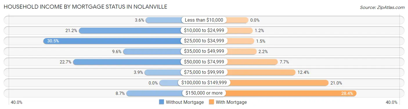 Household Income by Mortgage Status in Nolanville