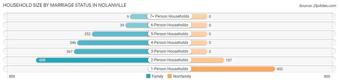Household Size by Marriage Status in Nolanville