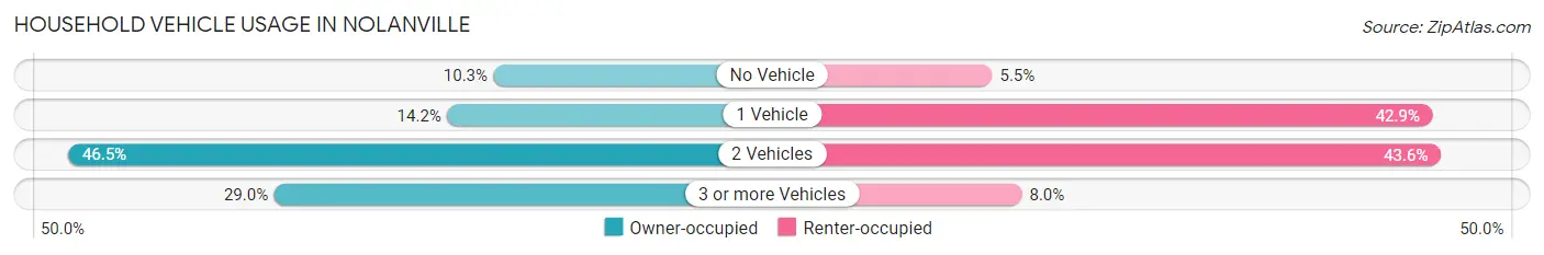 Household Vehicle Usage in Nolanville