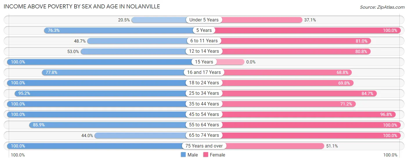 Income Above Poverty by Sex and Age in Nolanville