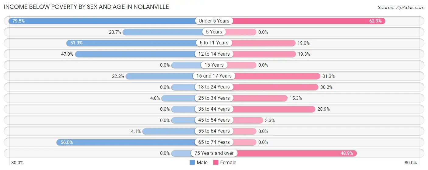 Income Below Poverty by Sex and Age in Nolanville