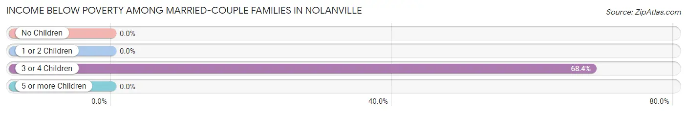 Income Below Poverty Among Married-Couple Families in Nolanville
