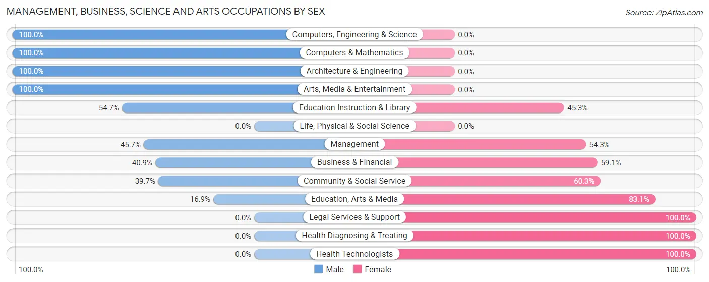 Management, Business, Science and Arts Occupations by Sex in Nolanville