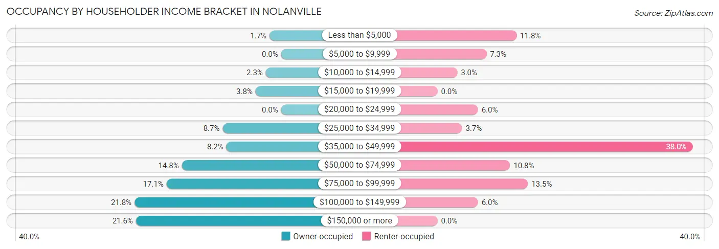 Occupancy by Householder Income Bracket in Nolanville