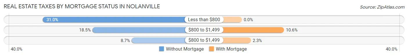 Real Estate Taxes by Mortgage Status in Nolanville
