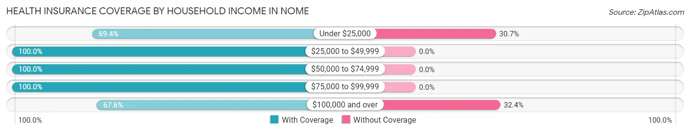 Health Insurance Coverage by Household Income in Nome