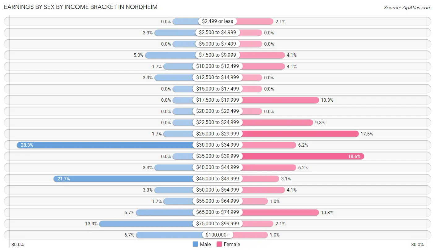 Earnings by Sex by Income Bracket in Nordheim