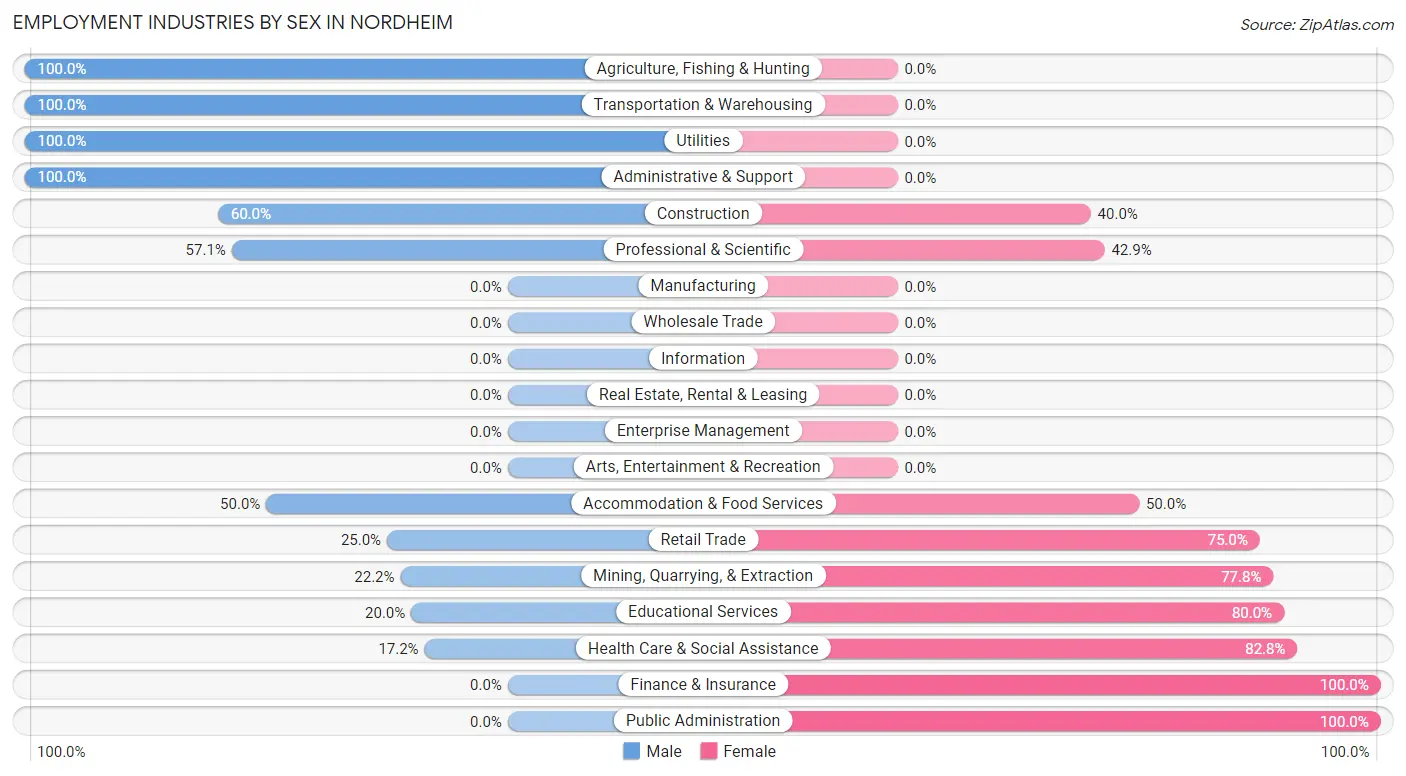 Employment Industries by Sex in Nordheim