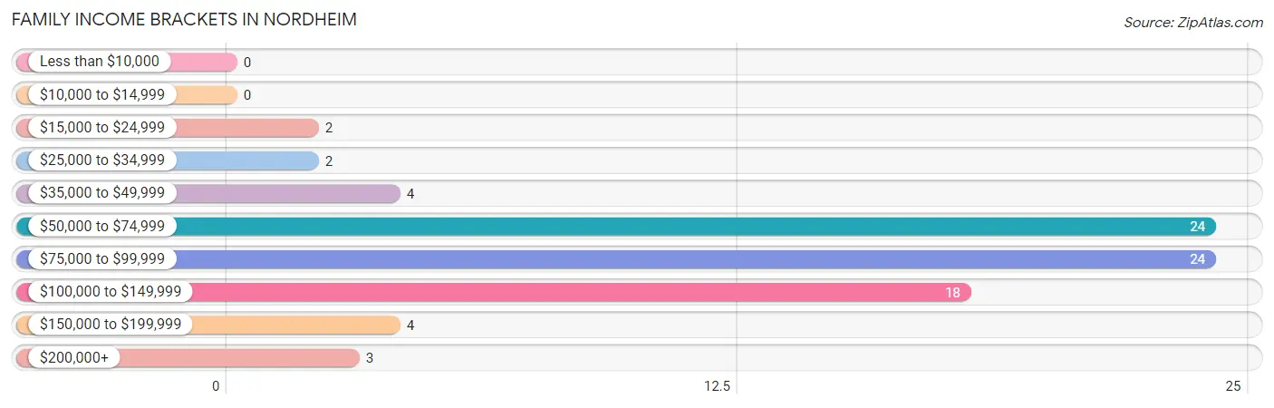 Family Income Brackets in Nordheim