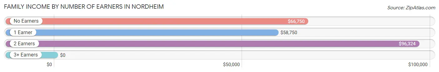 Family Income by Number of Earners in Nordheim